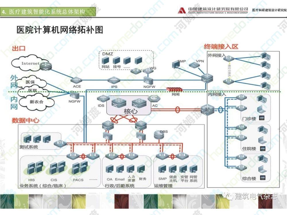 醫療建筑智能化系統設計探討_智能化建筑方案_河姆渡方案館